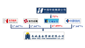 长城基金管理有限公司