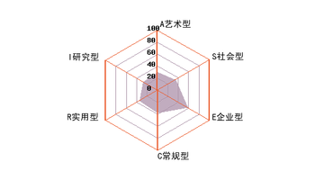 职业兴趣测试