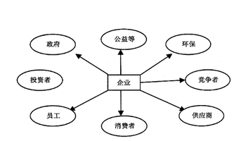 利益相关者可能是客户内部的(如雇员),也可能是客户外部的(如供应商