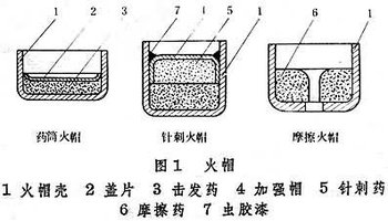 它由机械能(撞击,针刺或摩擦)引发后,喷出火焰,可引燃延期药,点火药