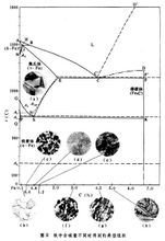 冷却时反应的结果形成铁素体与渗碳体的混合物通称珠光体