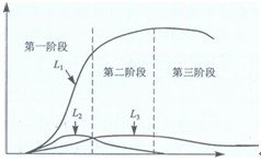 边际报酬递减规律