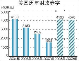 财政赤字