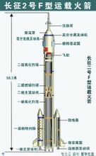 长征二号f运载火箭构造