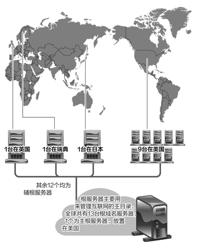 了解如何绕过美国的根服务器？  第1张