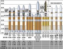 大力神系列运载系列运载火箭