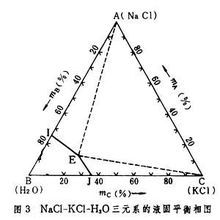 三元系在100°c下的液固平衡相图(图3)采用三角形坐标,三个顶点表示