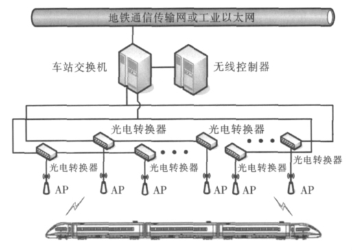 地铁cbtc系统无线通信技术分析