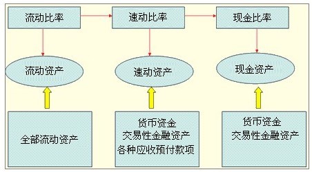 财务比率