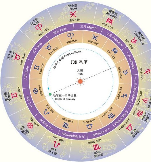 人口星座_星座是怎么来的