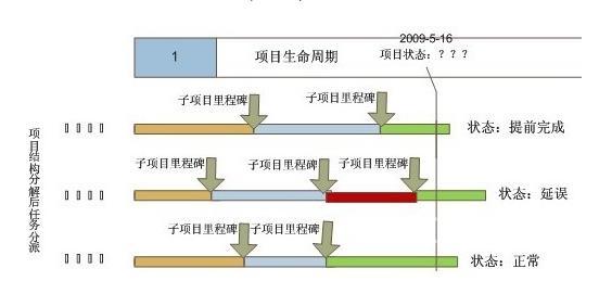 项目里程碑计划图 ppt【相关词_ 项目里程碑计划】