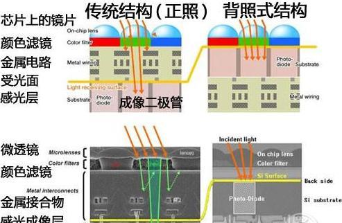 背照式CMOS传感器_360百科
